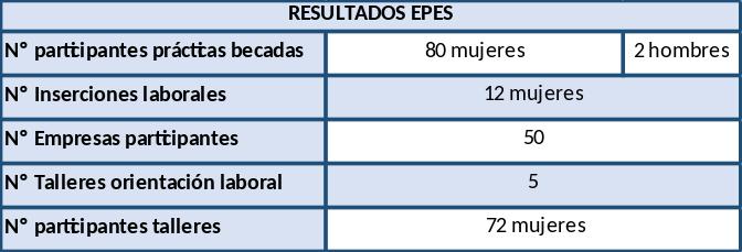 Resultados EPES